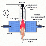 Схема работы плазменного сварочного аппарата