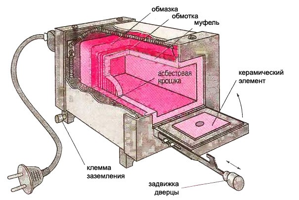 Схема устройства муфельной печи